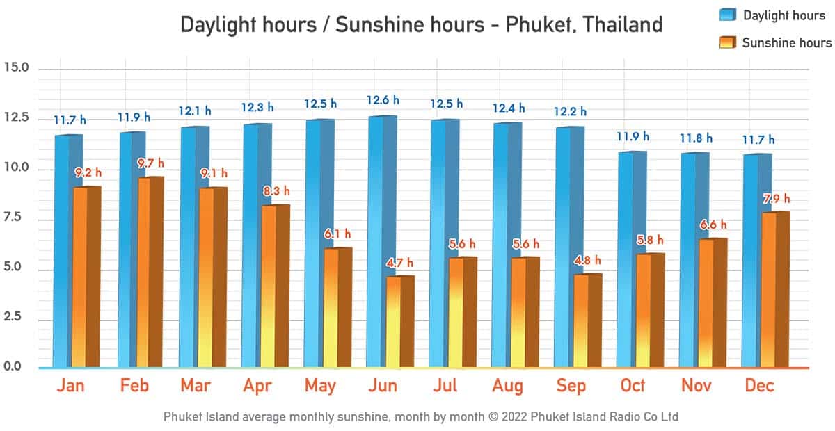 Phuket Weather in August