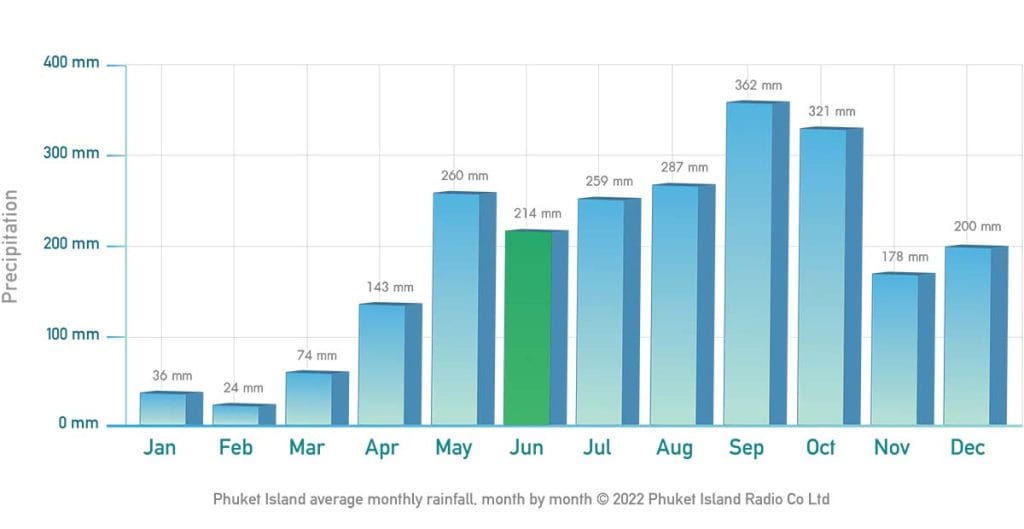 Phuket Weather in June Phuket FM Radio
