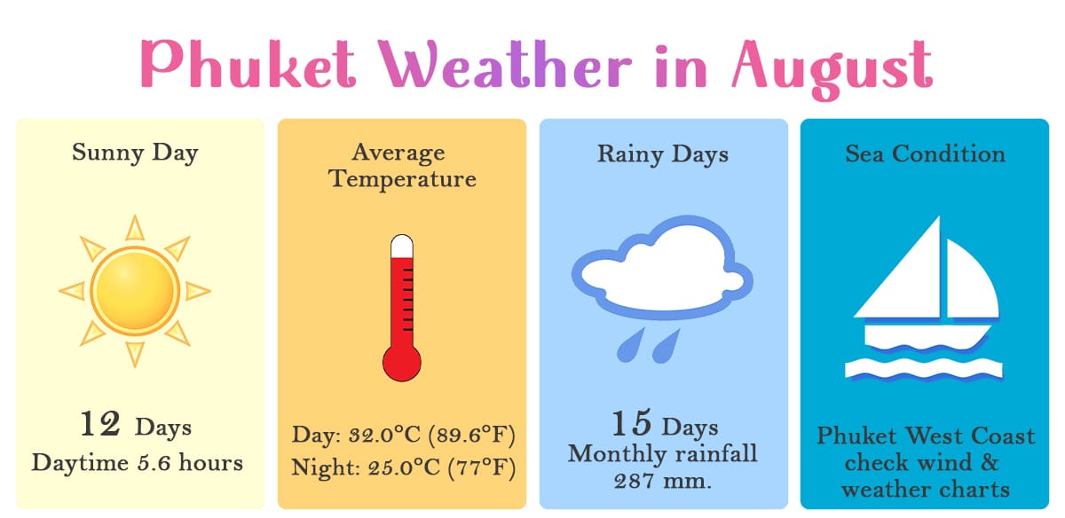 Phuket weather August