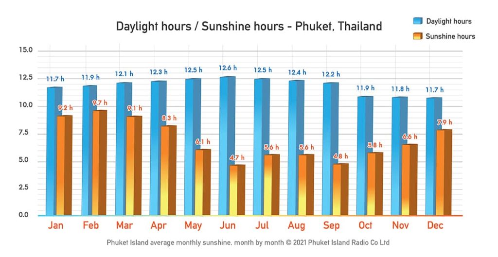 The Phuket weather in Januaryblue skies32°C Phuket FM Radio