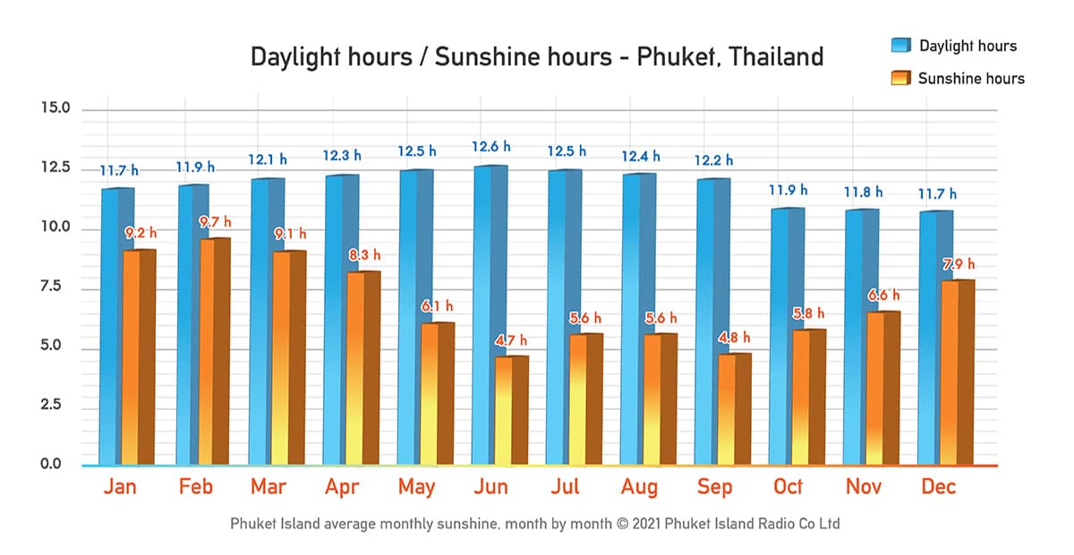 Phuket weather in January