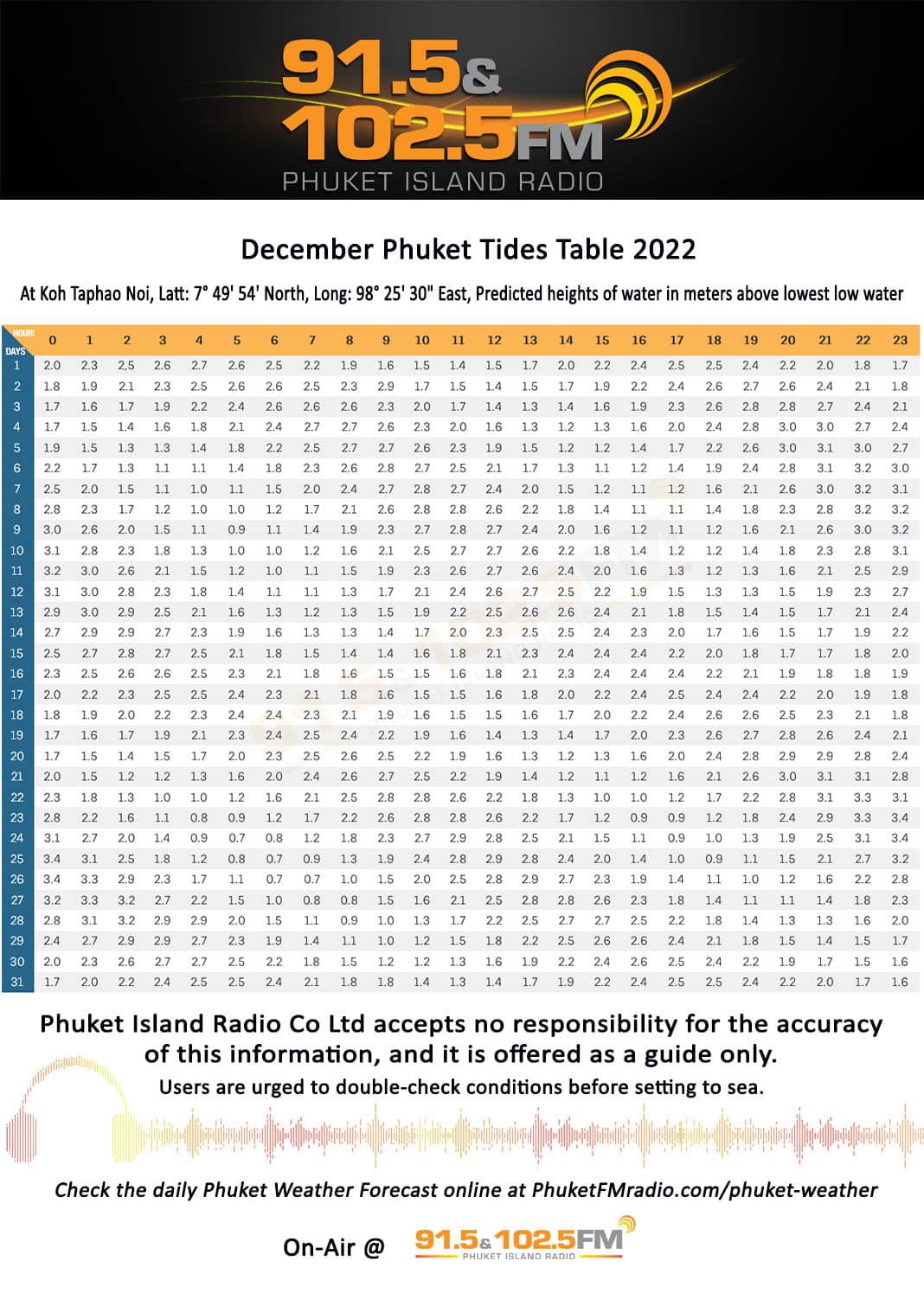 Phuket Tide Table December 2022