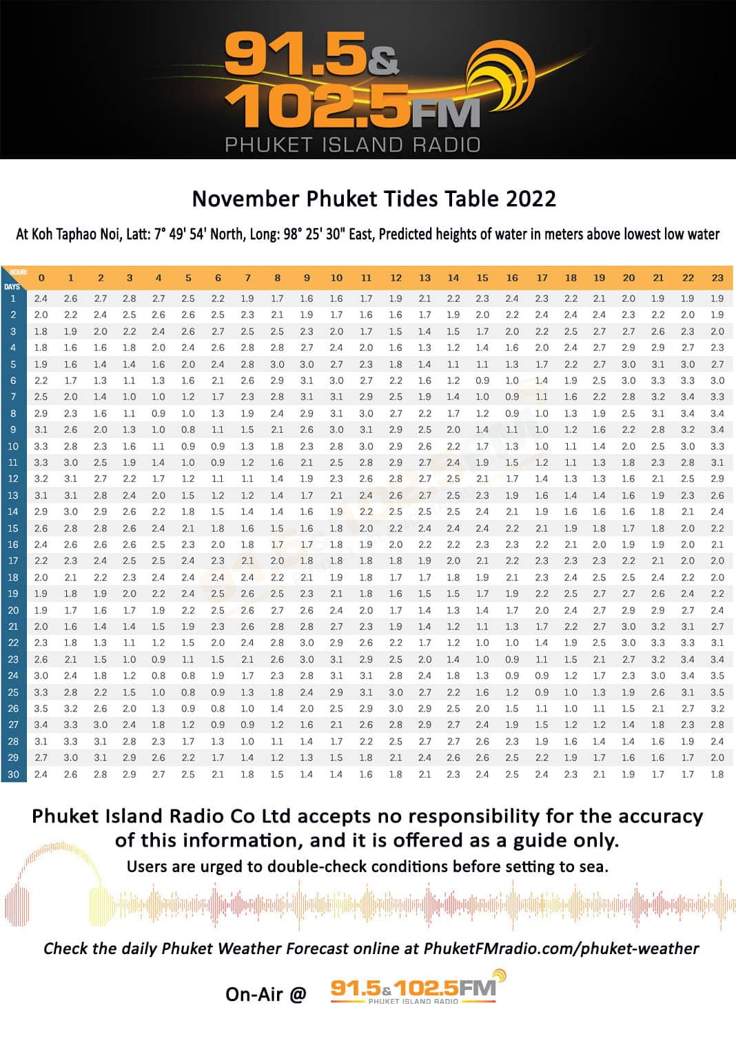 Phuket Tide Table November 2022