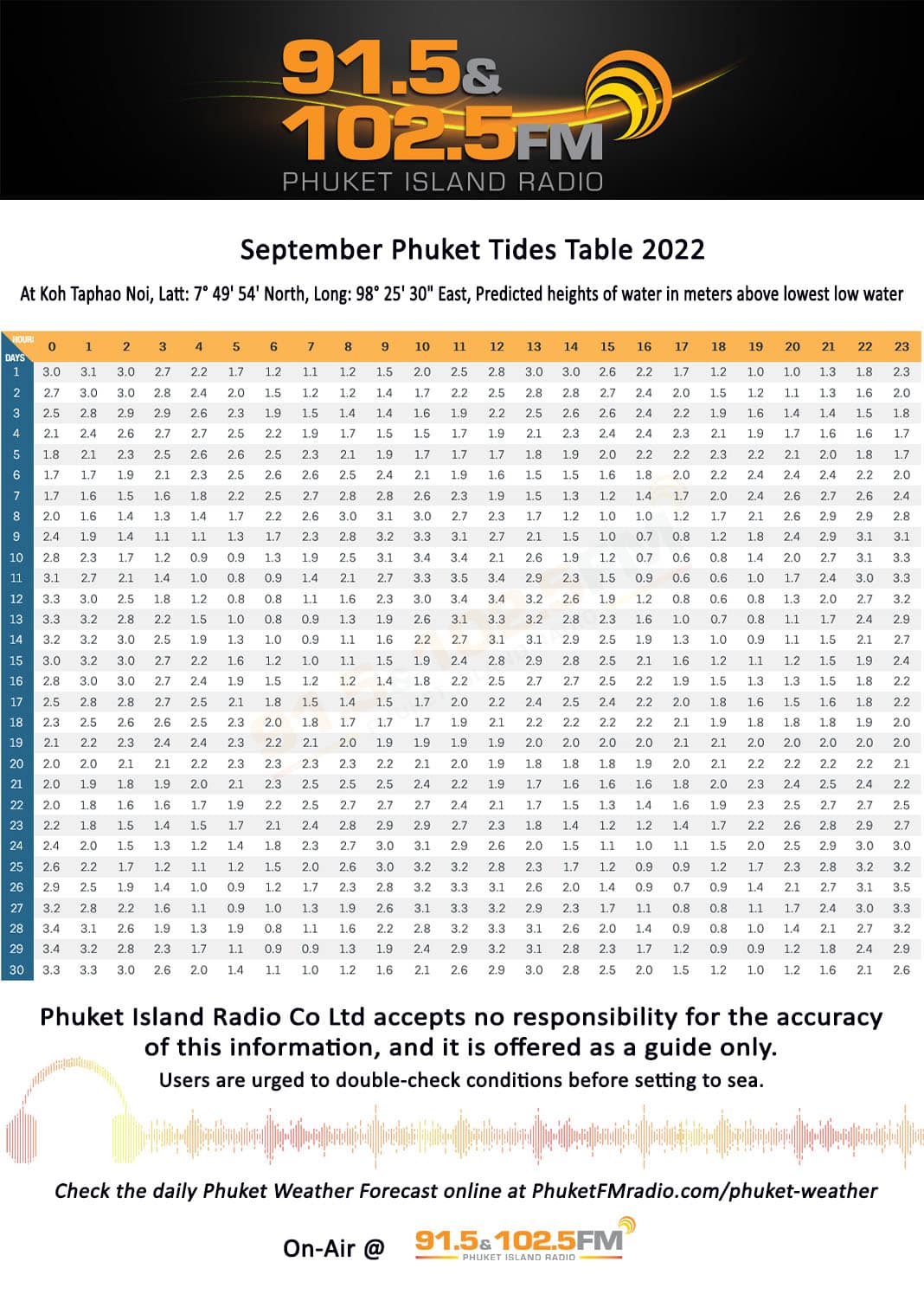 Phuket Tide Tables September 2022