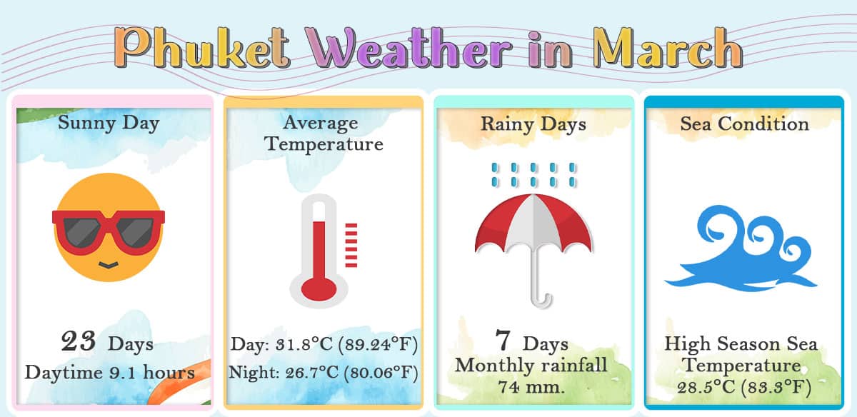 Weather in Phuket in March