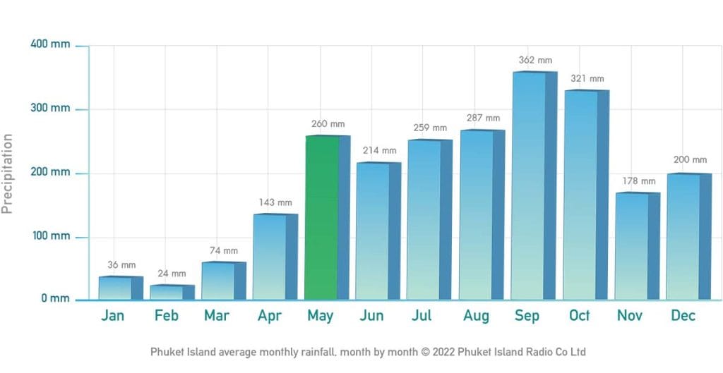Phuket Weather in May 2023 Phuket FM Radio